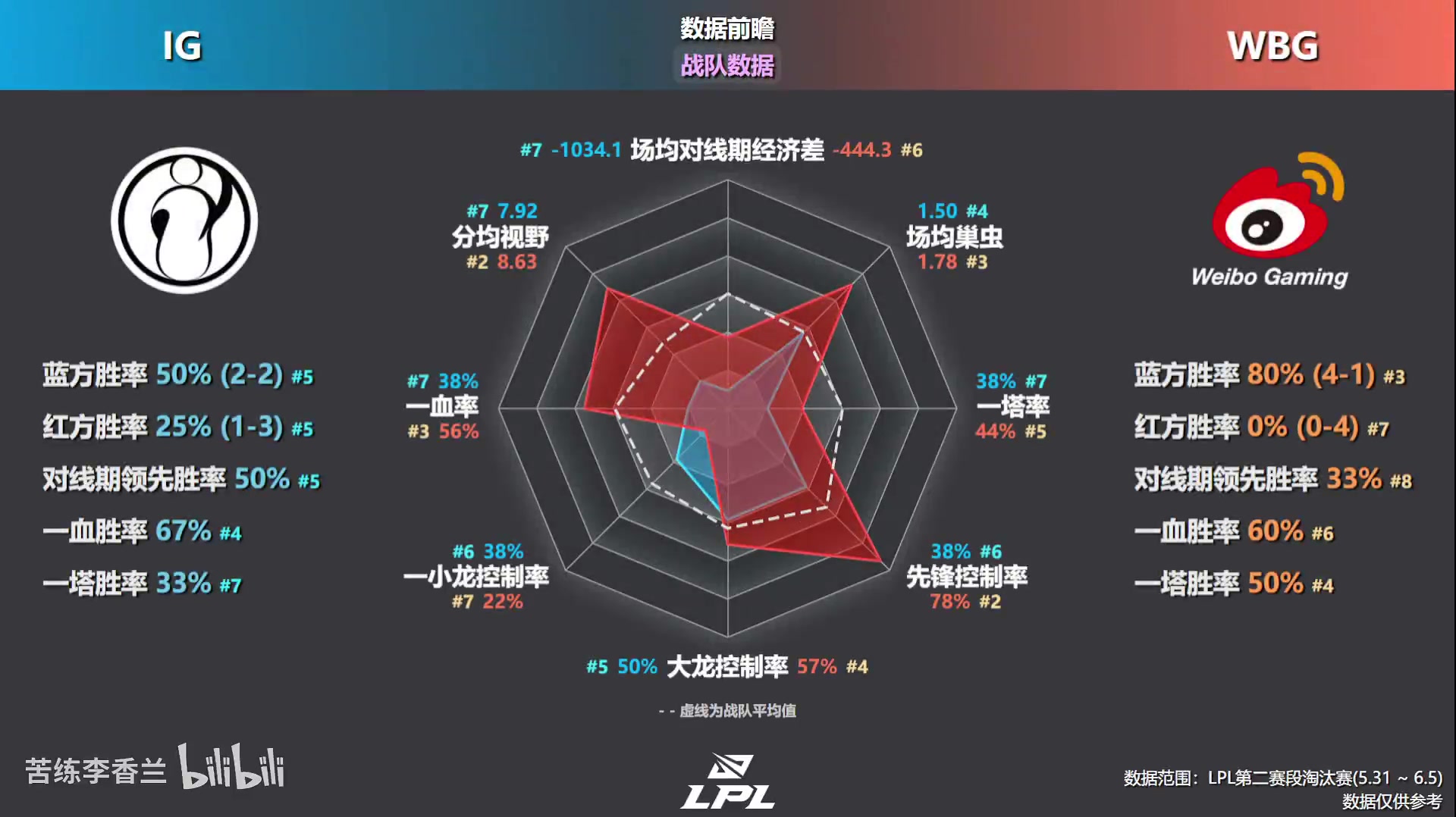 WBGvsIG淘汰赛数据前瞻，WBG多项压制IG Breathe数据包围TheShy