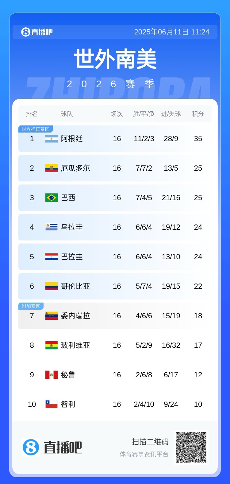 下一场赢秘鲁就出线！贝尔萨：美洲杯后乌拉圭的状态一直在下滑